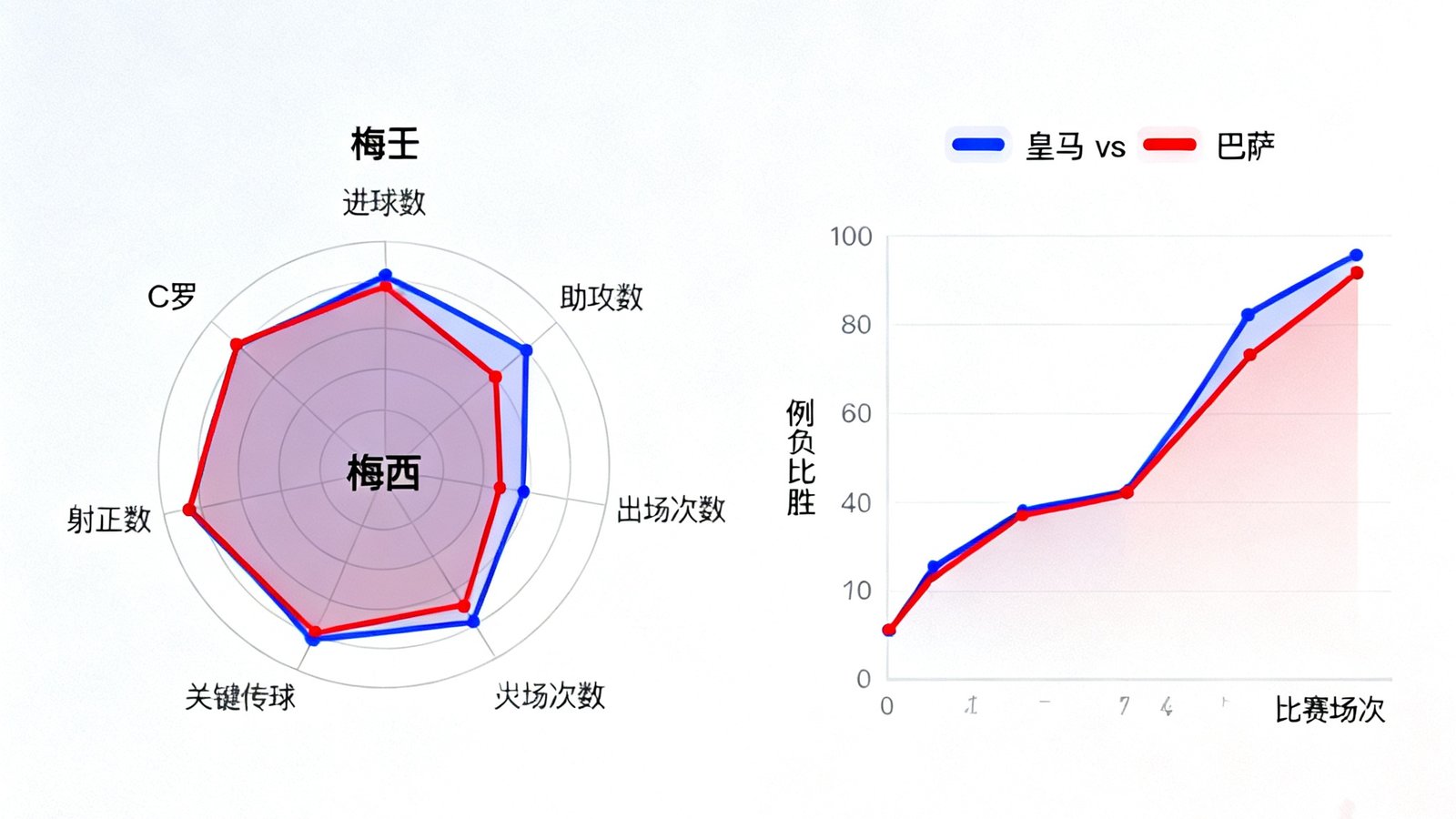 懂球体育数据分析页面展示梅西与C罗数据雷达图，以及皇马vs巴萨交锋胜负曲线